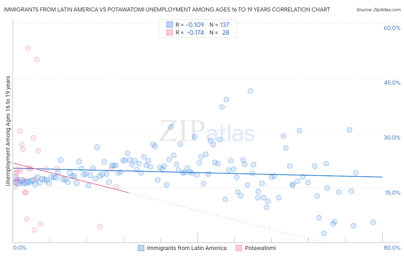 Immigrants from Latin America vs Potawatomi Unemployment Among Ages 16 to 19 years