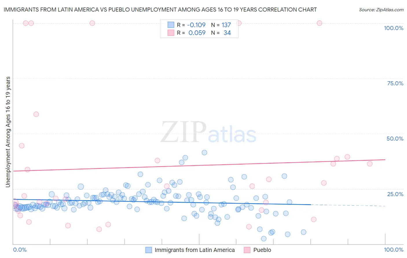 Immigrants from Latin America vs Pueblo Unemployment Among Ages 16 to 19 years