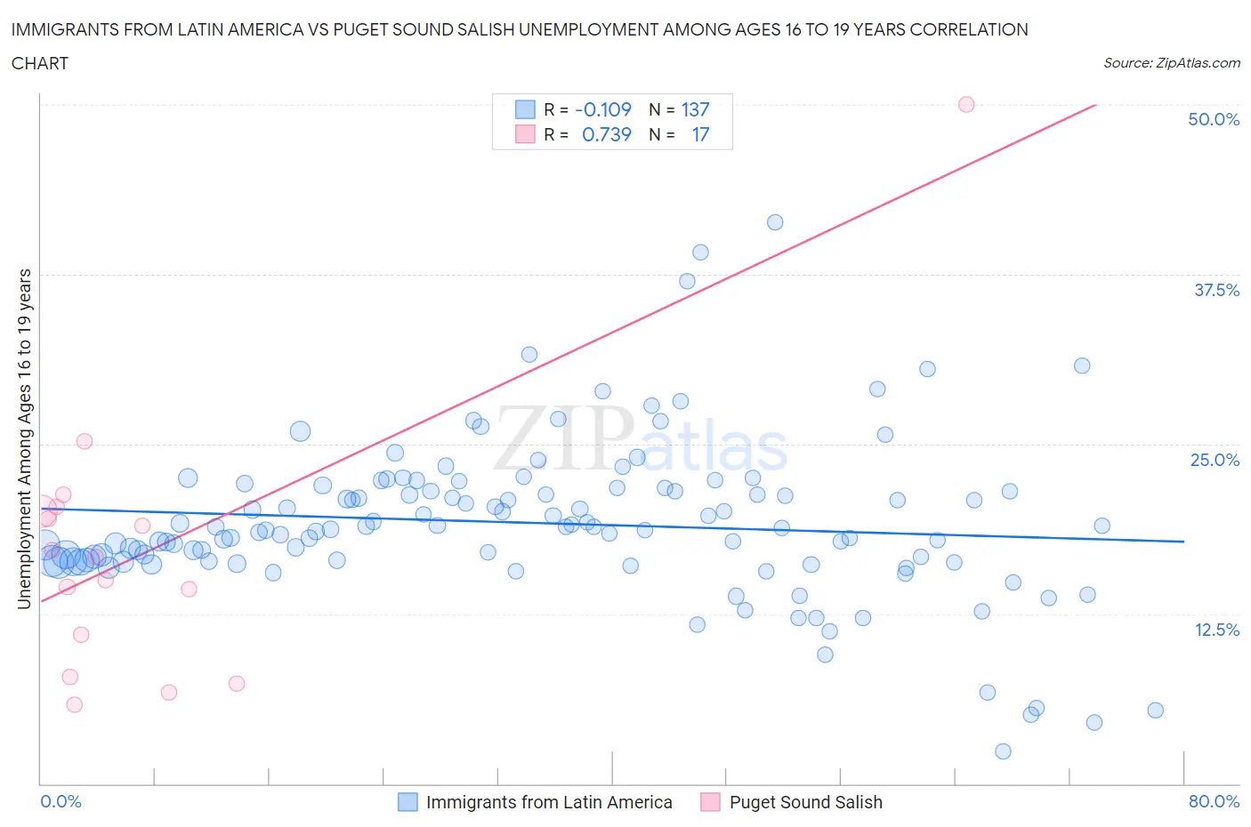 Immigrants from Latin America vs Puget Sound Salish Unemployment Among Ages 16 to 19 years