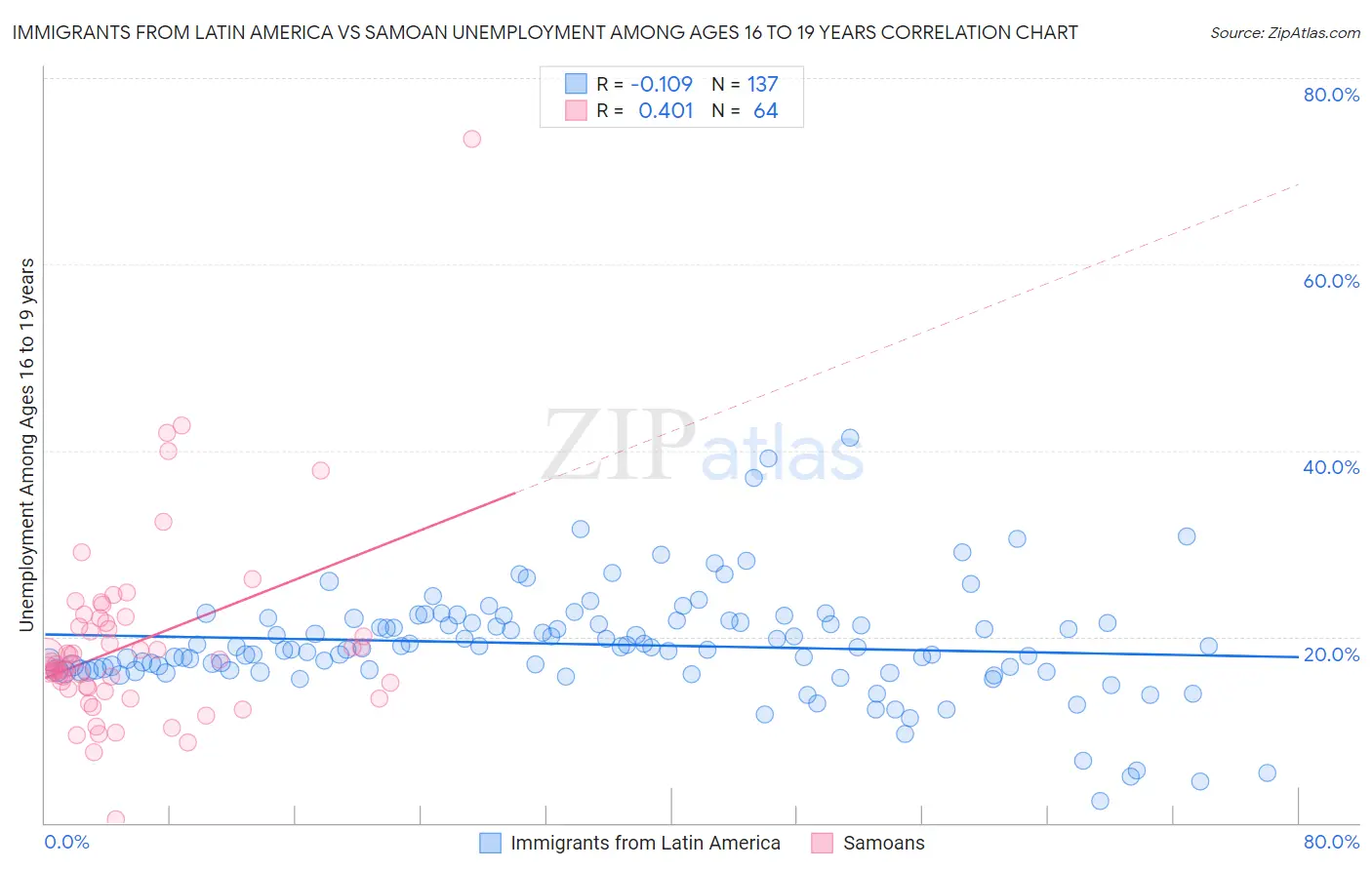 Immigrants from Latin America vs Samoan Unemployment Among Ages 16 to 19 years