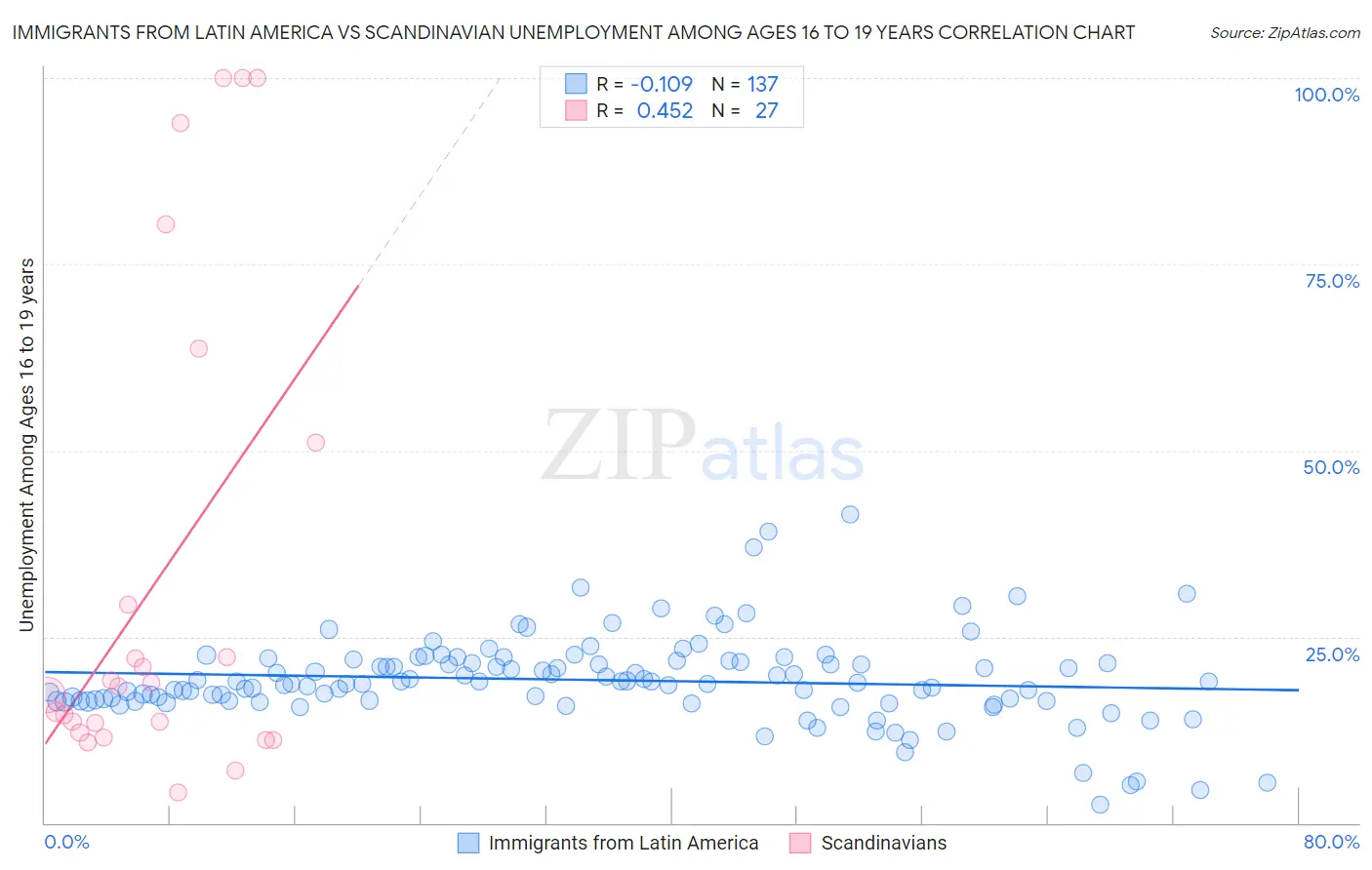 Immigrants from Latin America vs Scandinavian Unemployment Among Ages 16 to 19 years