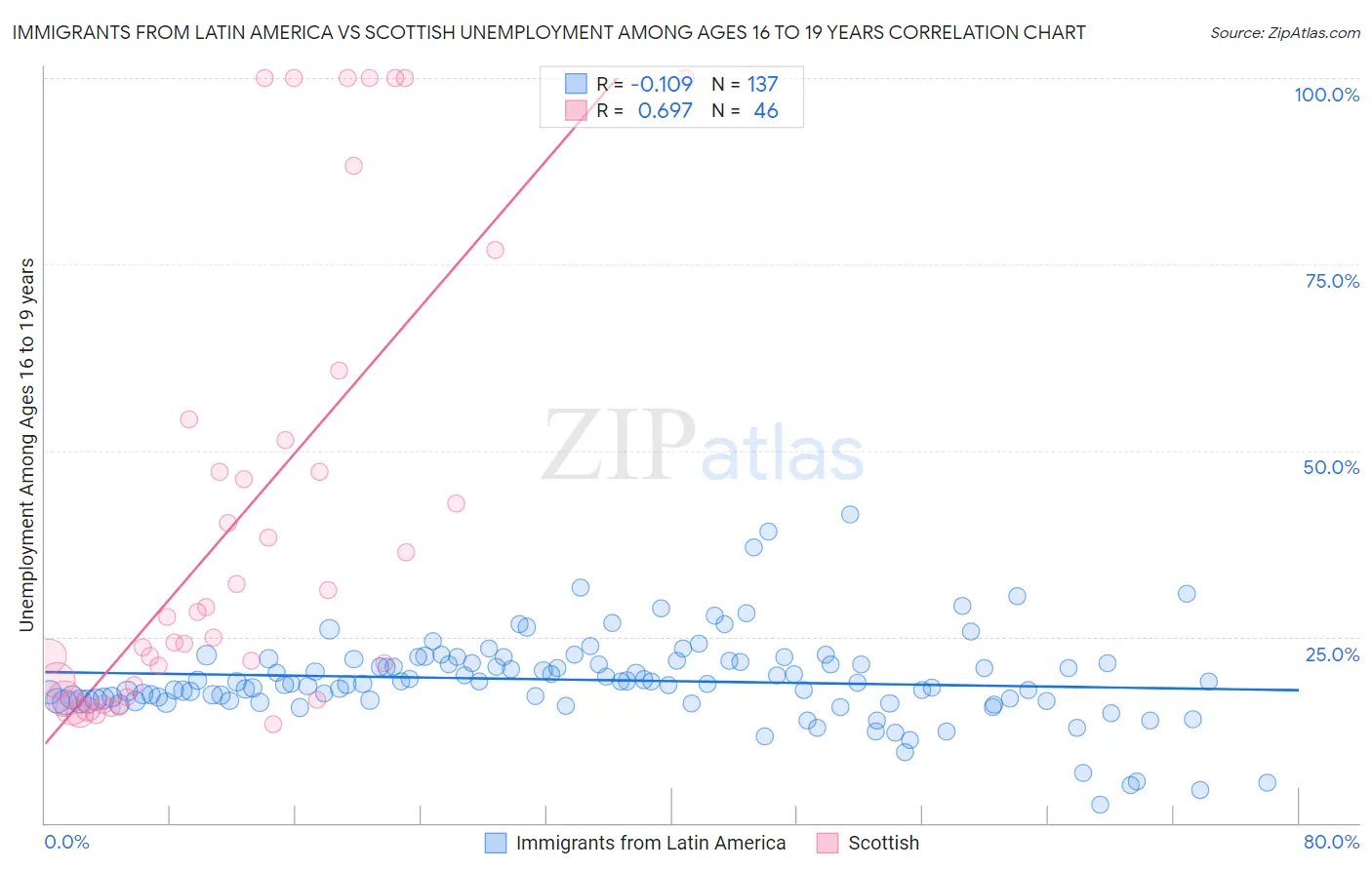 Immigrants from Latin America vs Scottish Unemployment Among Ages 16 to 19 years