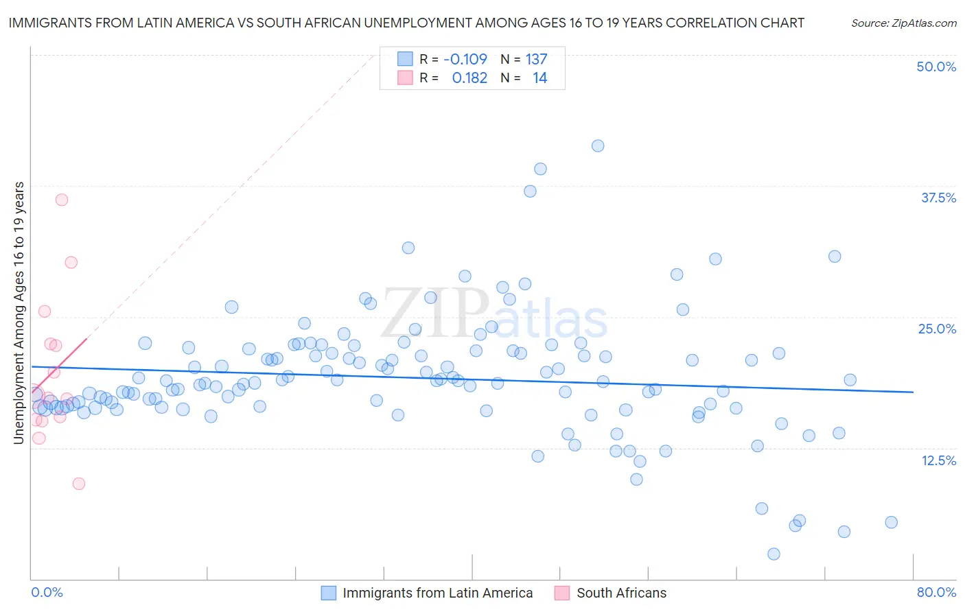 Immigrants from Latin America vs South African Unemployment Among Ages 16 to 19 years