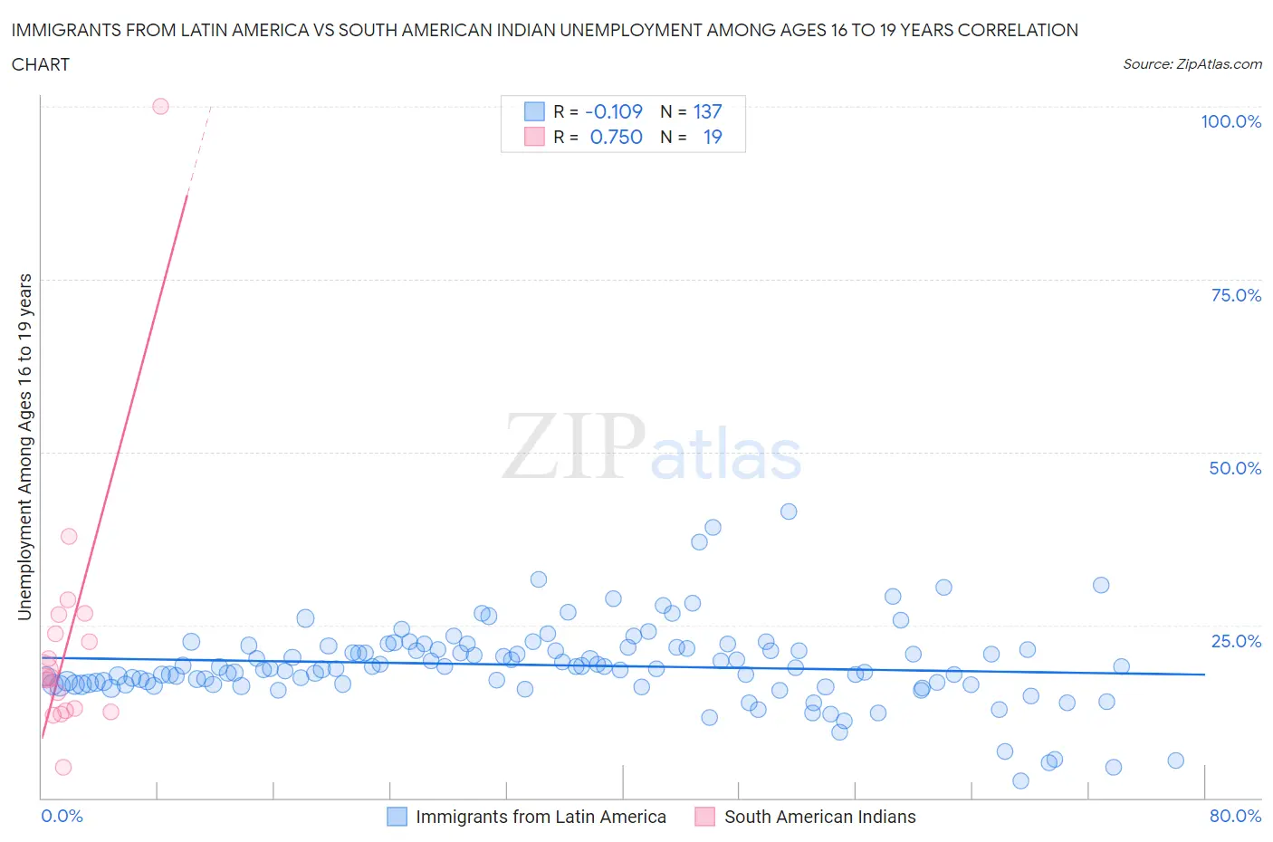 Immigrants from Latin America vs South American Indian Unemployment Among Ages 16 to 19 years