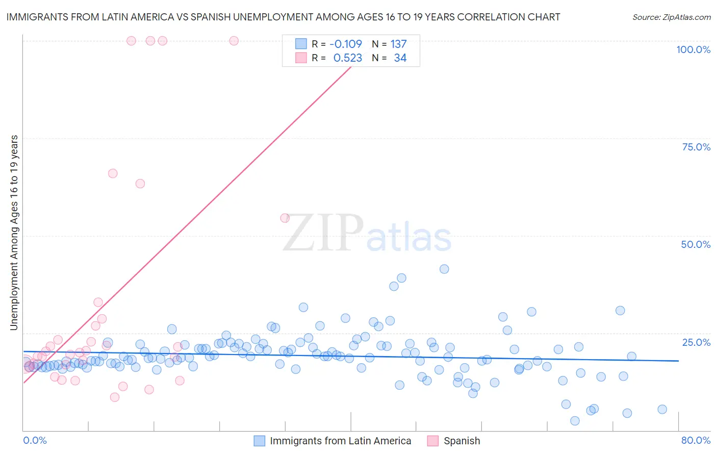 Immigrants from Latin America vs Spanish Unemployment Among Ages 16 to 19 years