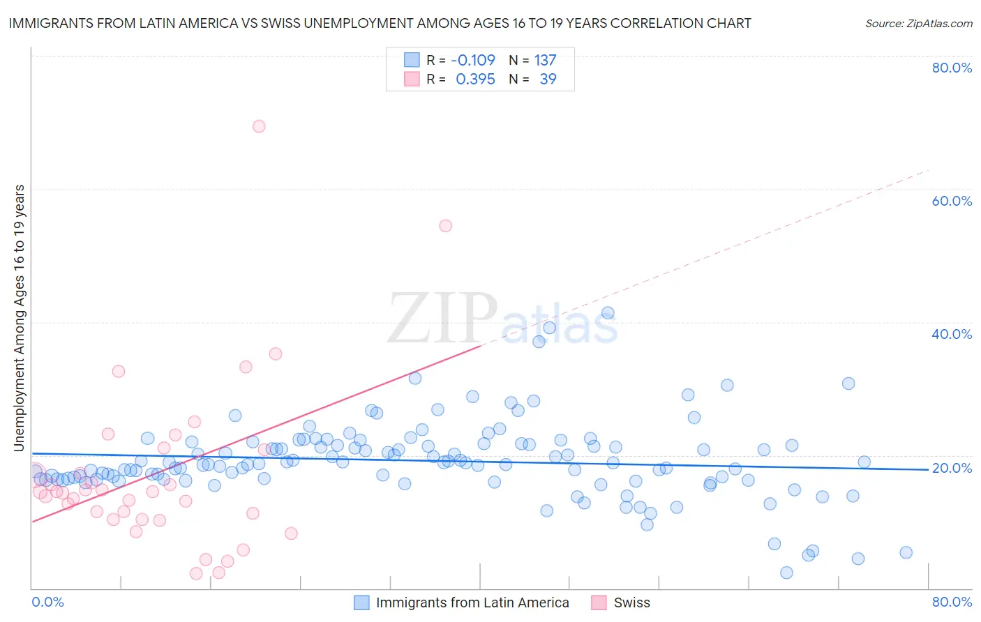 Immigrants from Latin America vs Swiss Unemployment Among Ages 16 to 19 years