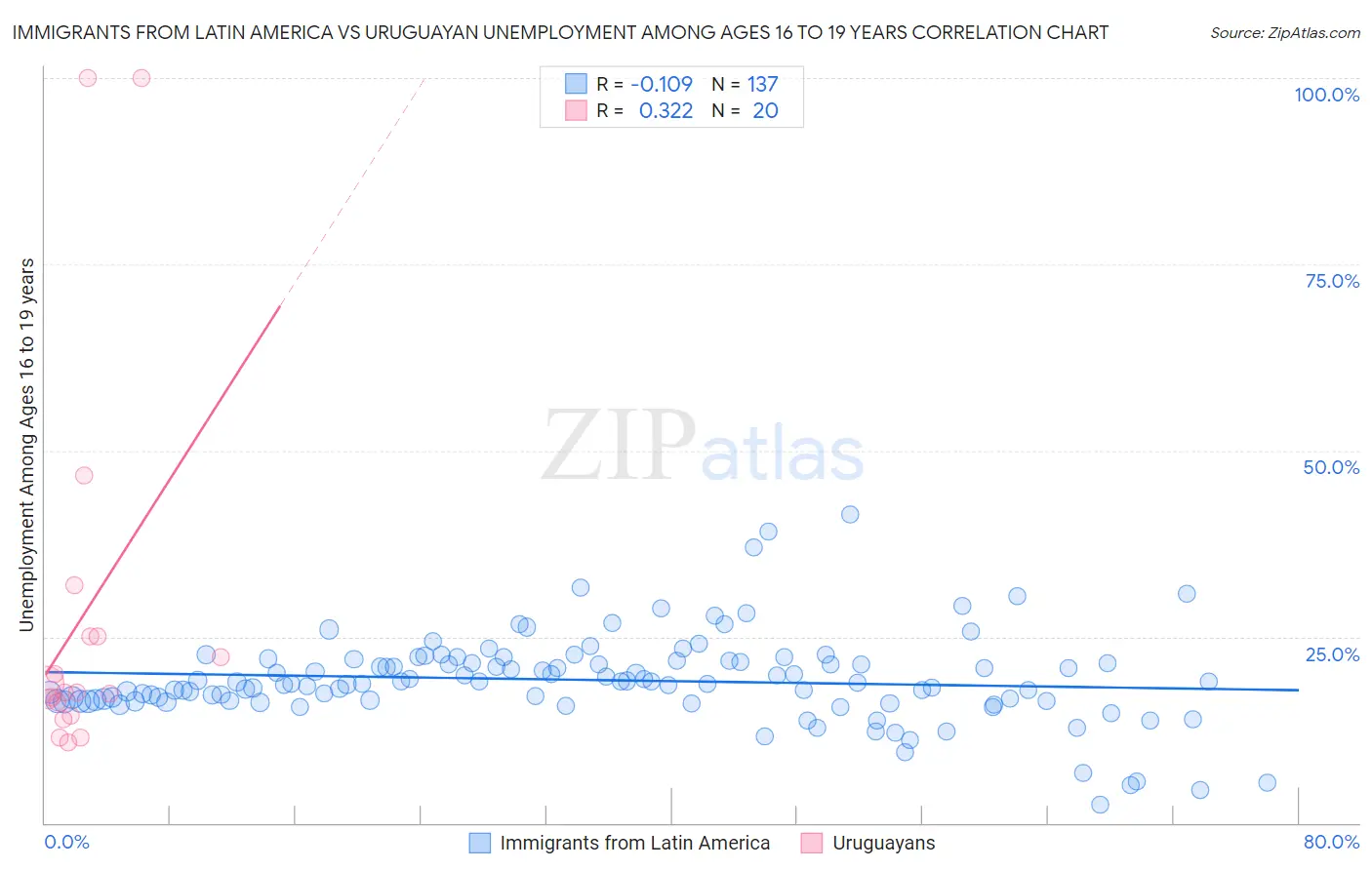 Immigrants from Latin America vs Uruguayan Unemployment Among Ages 16 to 19 years