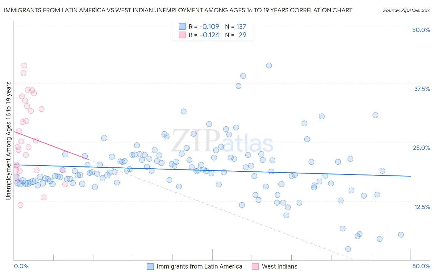 Immigrants from Latin America vs West Indian Unemployment Among Ages 16 to 19 years