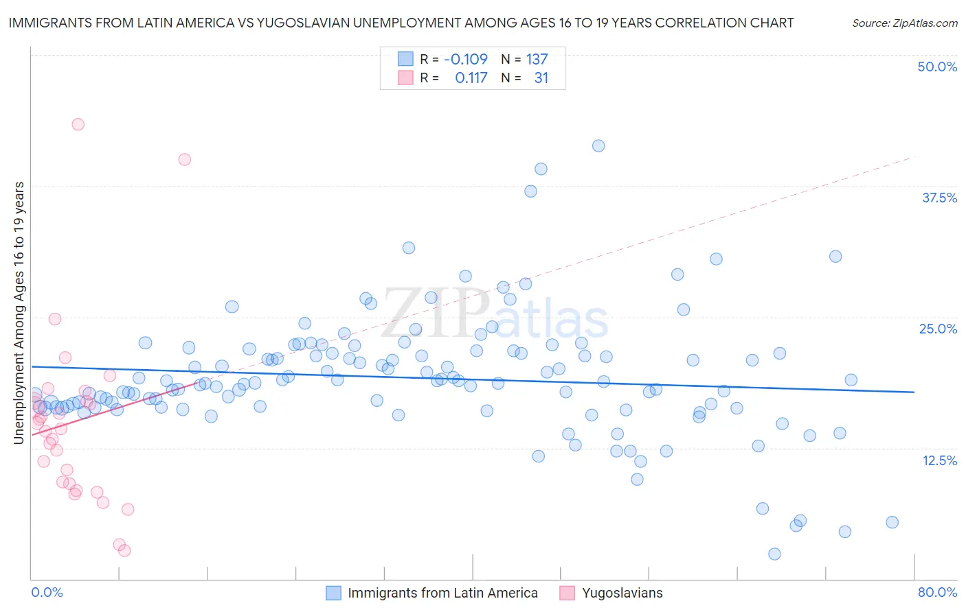 Immigrants from Latin America vs Yugoslavian Unemployment Among Ages 16 to 19 years