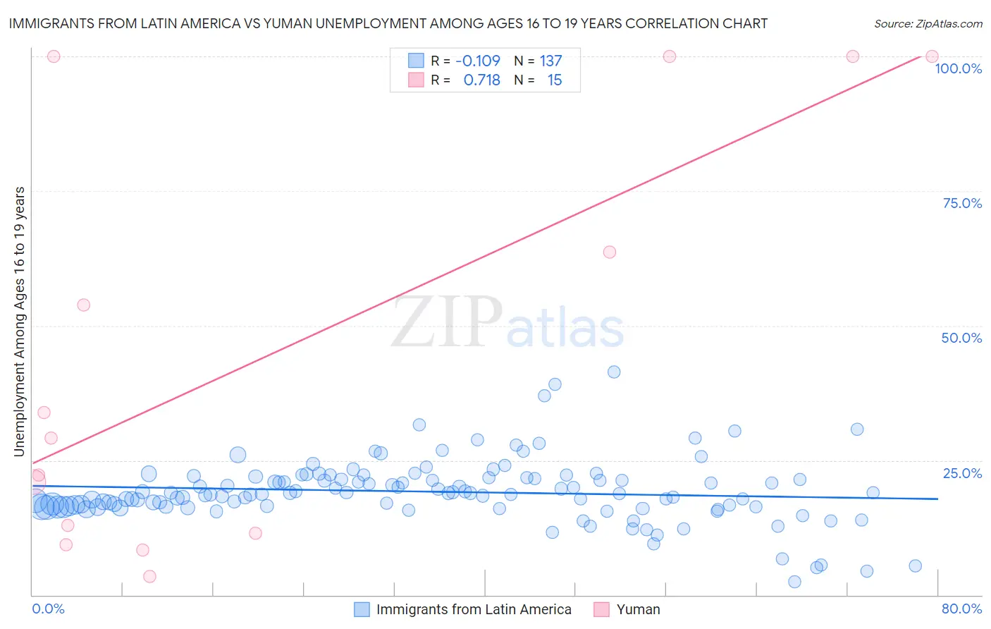 Immigrants from Latin America vs Yuman Unemployment Among Ages 16 to 19 years