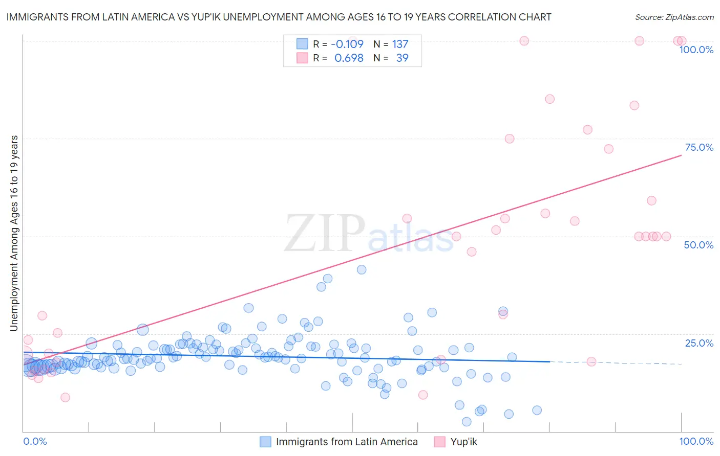 Immigrants from Latin America vs Yup'ik Unemployment Among Ages 16 to 19 years