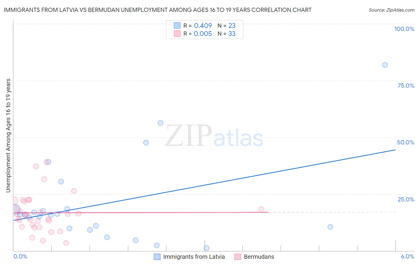 Immigrants from Latvia vs Bermudan Unemployment Among Ages 16 to 19 years