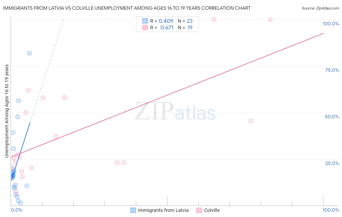 Immigrants from Latvia vs Colville Unemployment Among Ages 16 to 19 years