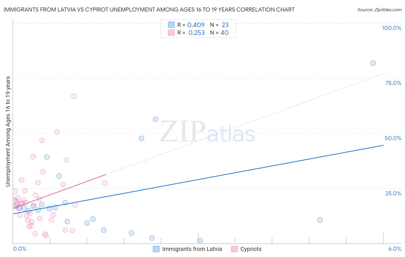 Immigrants from Latvia vs Cypriot Unemployment Among Ages 16 to 19 years