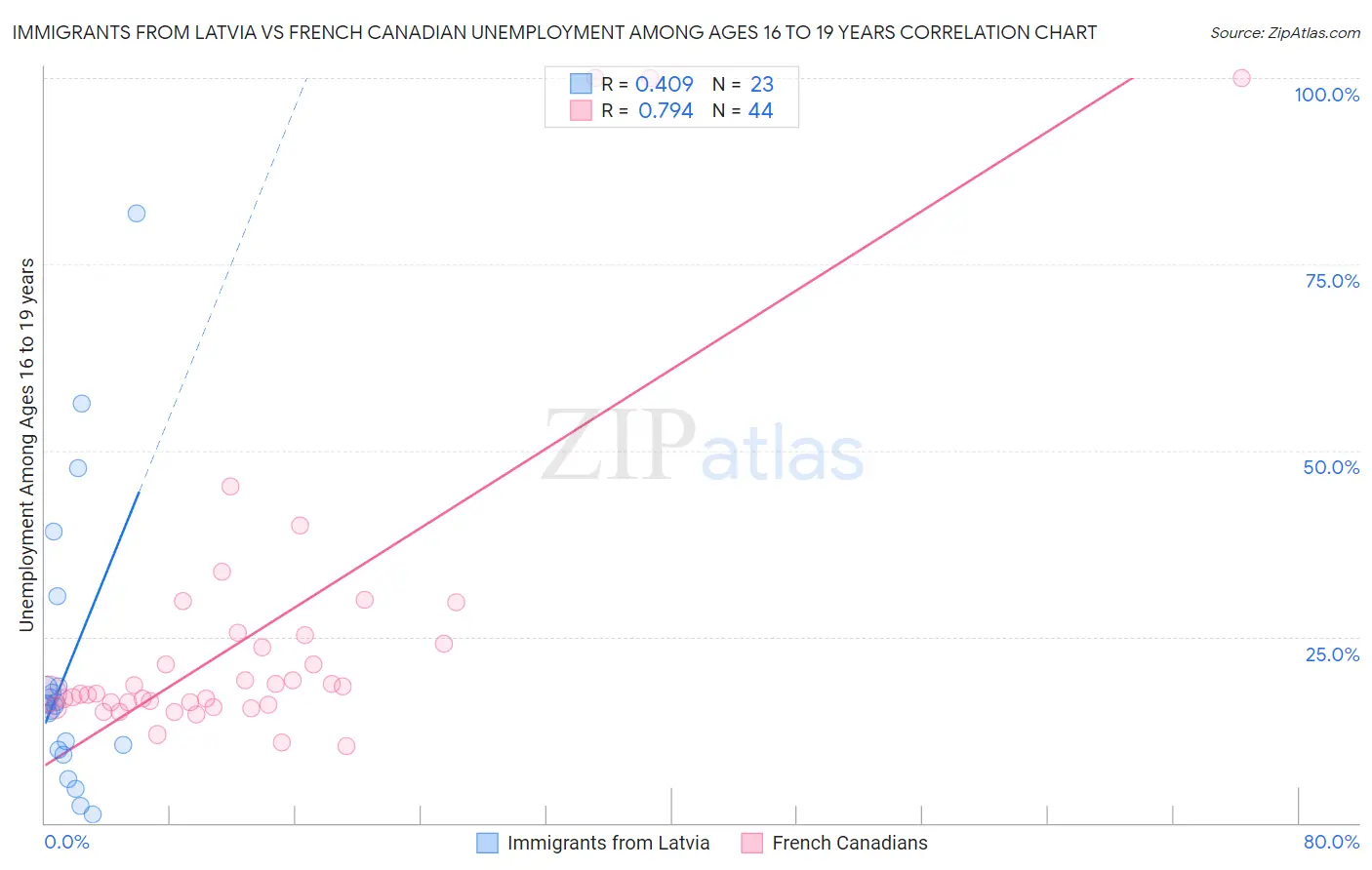 Immigrants from Latvia vs French Canadian Unemployment Among Ages 16 to 19 years