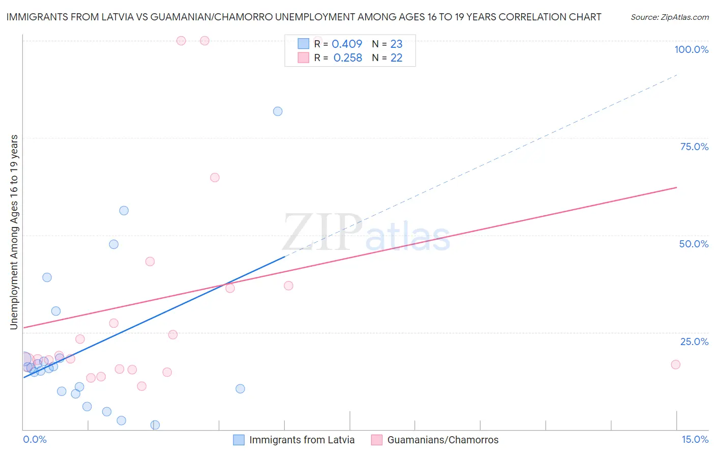 Immigrants from Latvia vs Guamanian/Chamorro Unemployment Among Ages 16 to 19 years