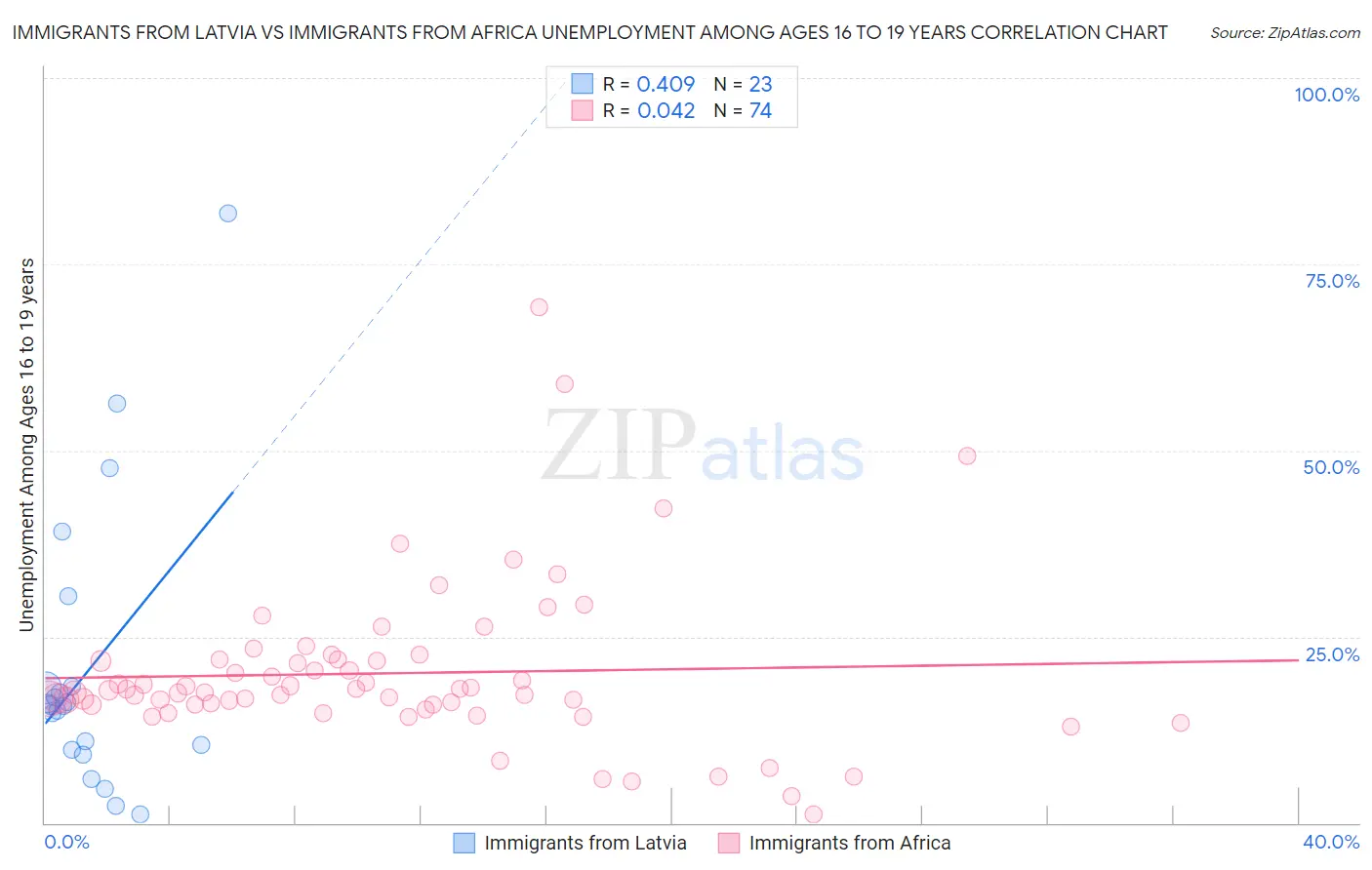Immigrants from Latvia vs Immigrants from Africa Unemployment Among Ages 16 to 19 years