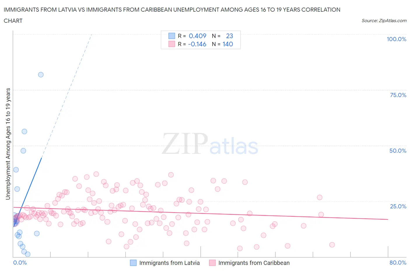 Immigrants from Latvia vs Immigrants from Caribbean Unemployment Among Ages 16 to 19 years