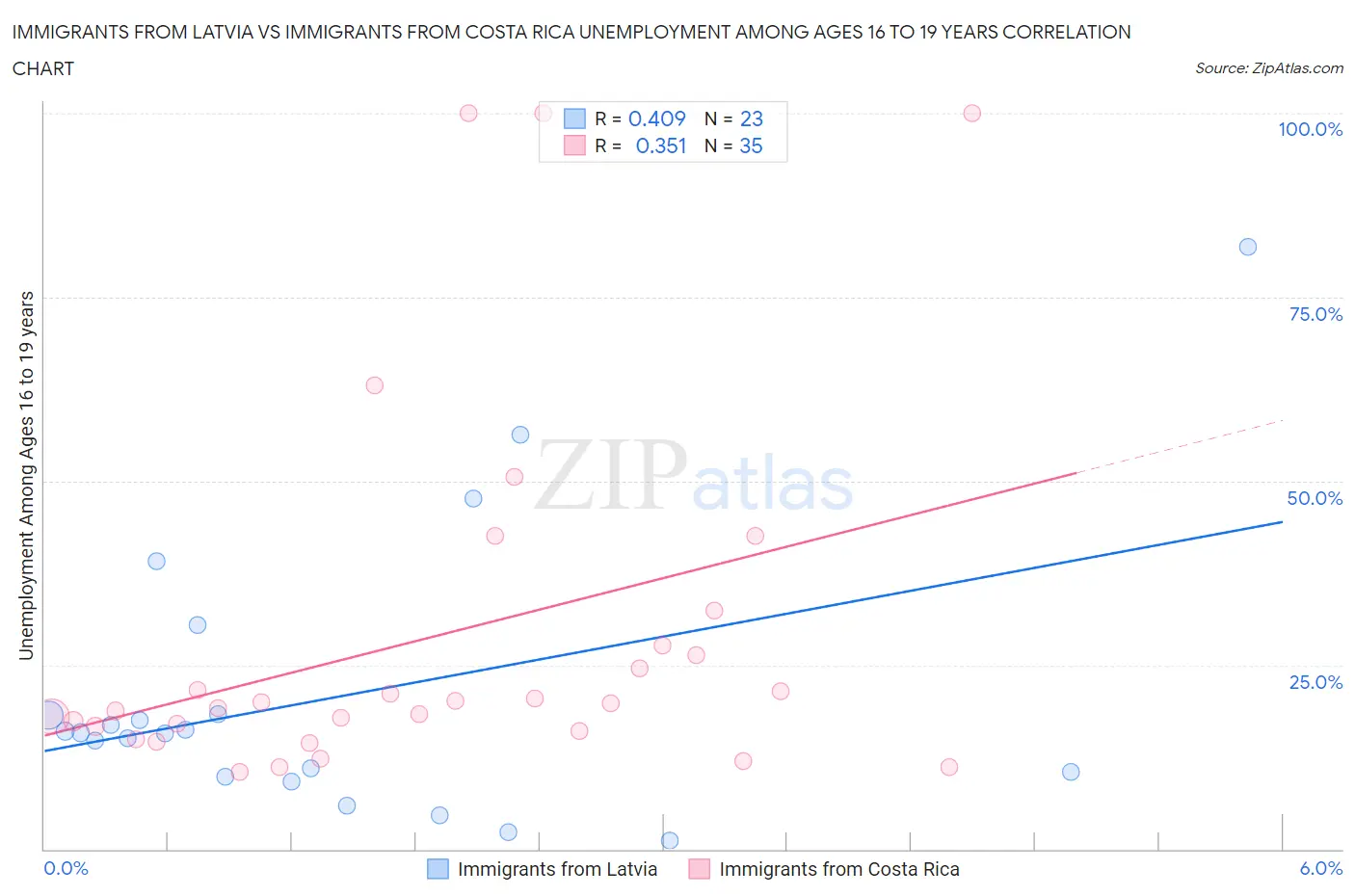 Immigrants from Latvia vs Immigrants from Costa Rica Unemployment Among Ages 16 to 19 years