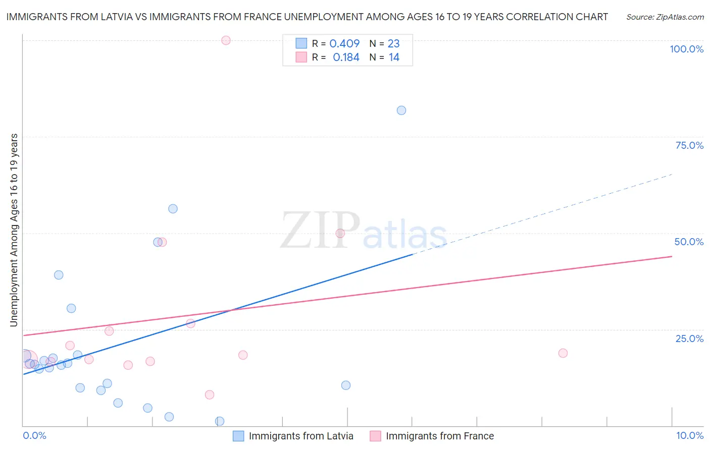 Immigrants from Latvia vs Immigrants from France Unemployment Among Ages 16 to 19 years