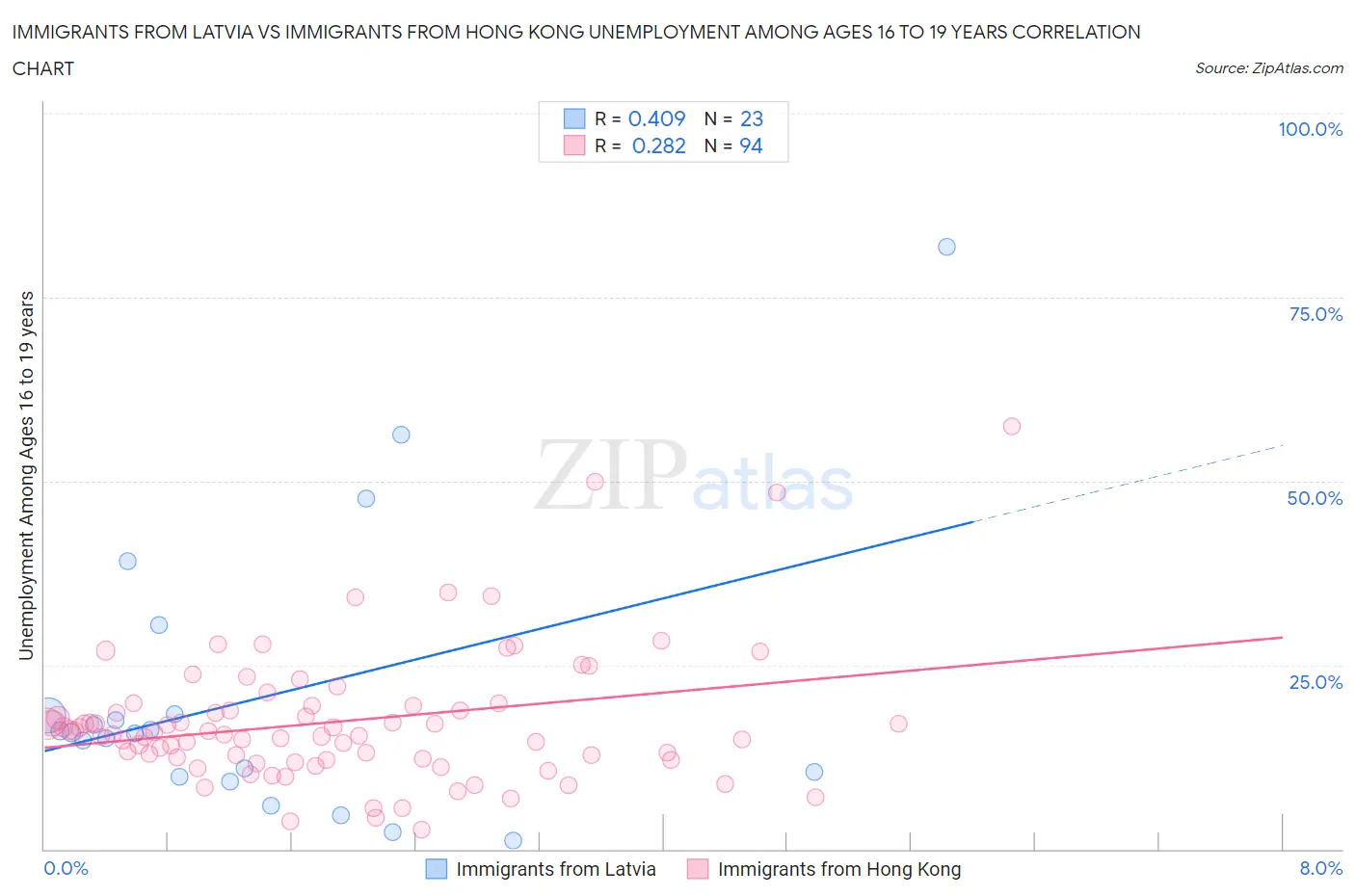 Immigrants from Latvia vs Immigrants from Hong Kong Unemployment Among Ages 16 to 19 years