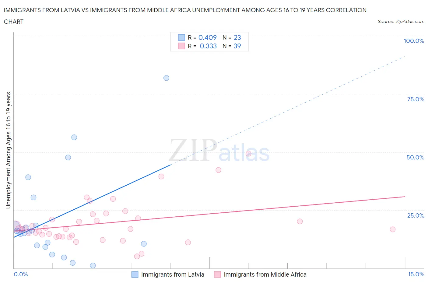 Immigrants from Latvia vs Immigrants from Middle Africa Unemployment Among Ages 16 to 19 years