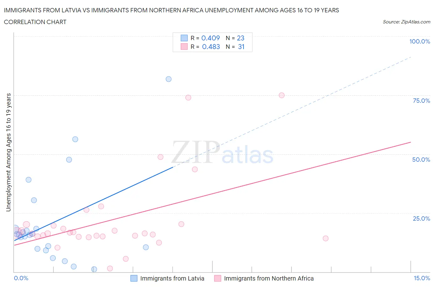 Immigrants from Latvia vs Immigrants from Northern Africa Unemployment Among Ages 16 to 19 years