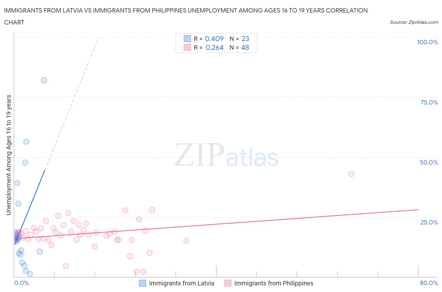 Immigrants from Latvia vs Immigrants from Philippines Unemployment Among Ages 16 to 19 years