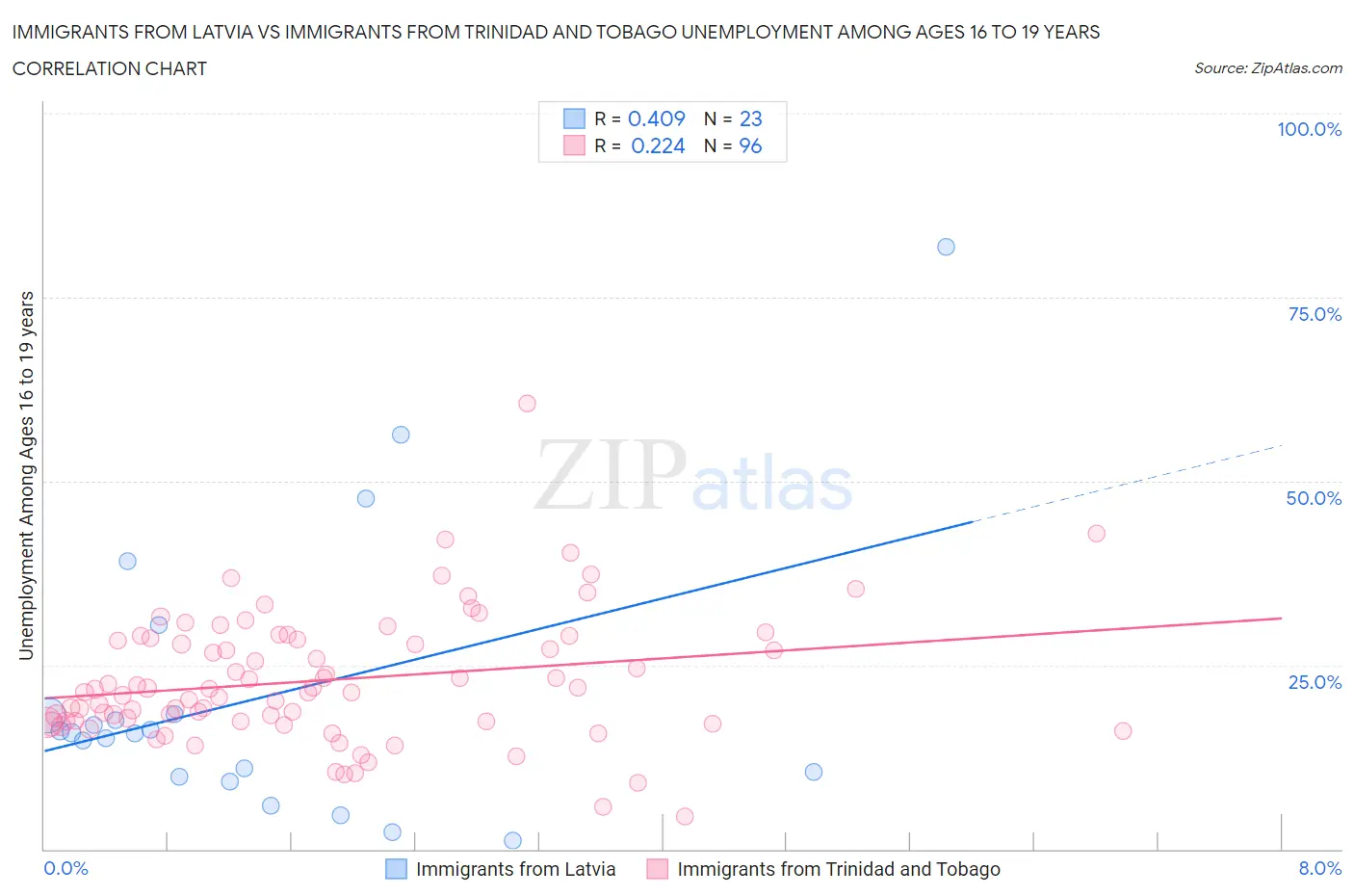 Immigrants from Latvia vs Immigrants from Trinidad and Tobago Unemployment Among Ages 16 to 19 years