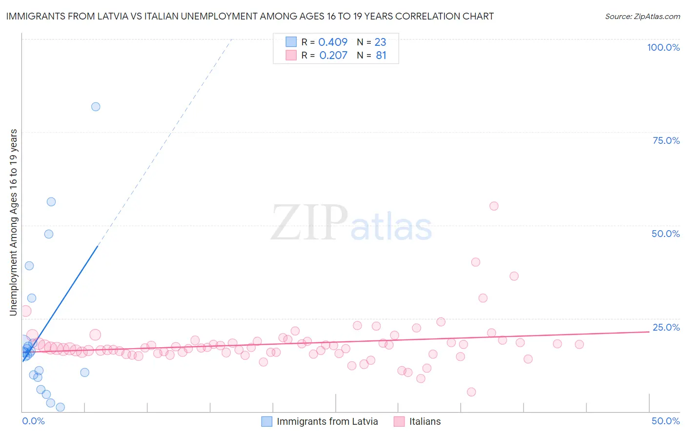 Immigrants from Latvia vs Italian Unemployment Among Ages 16 to 19 years