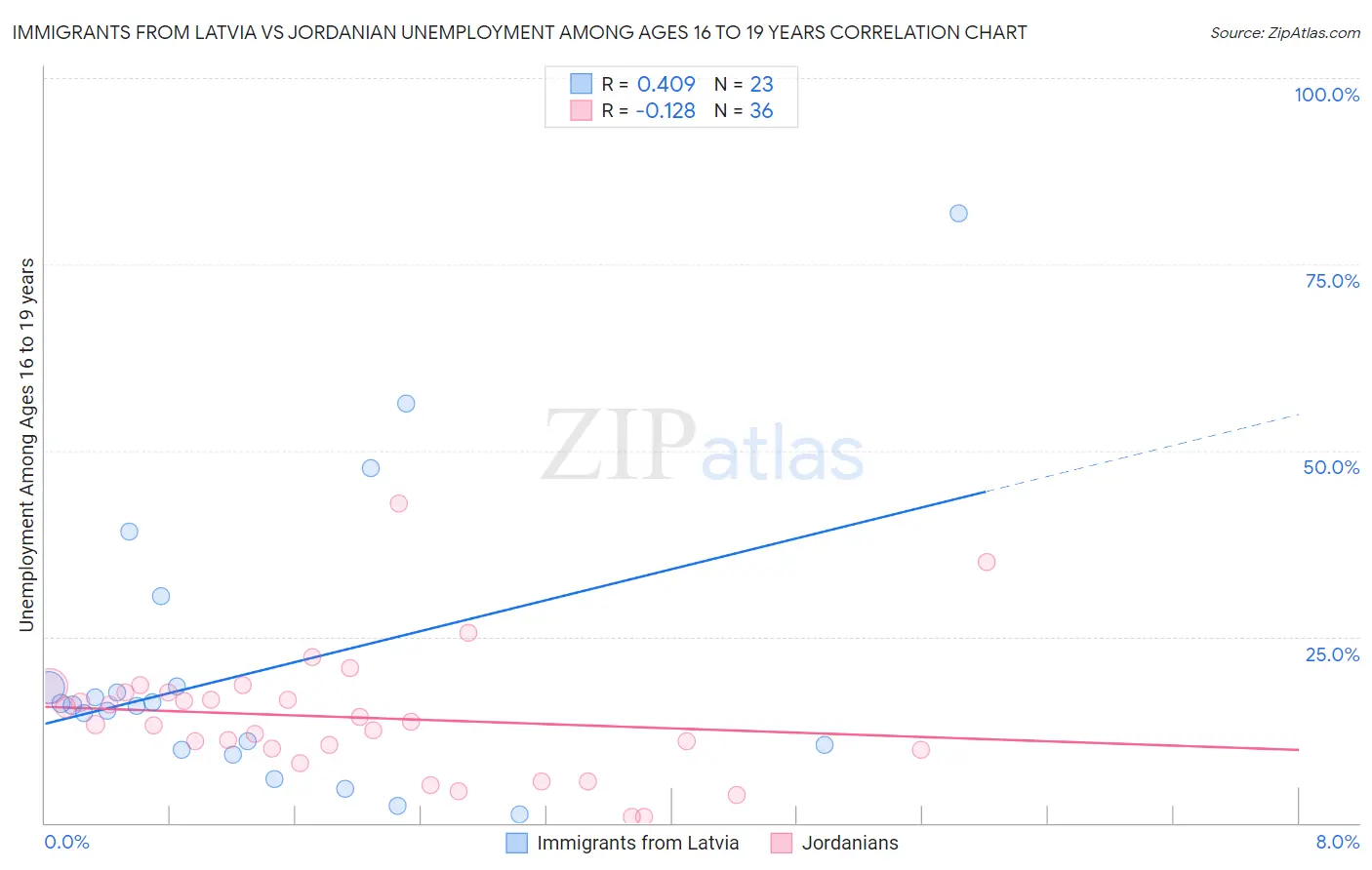 Immigrants from Latvia vs Jordanian Unemployment Among Ages 16 to 19 years