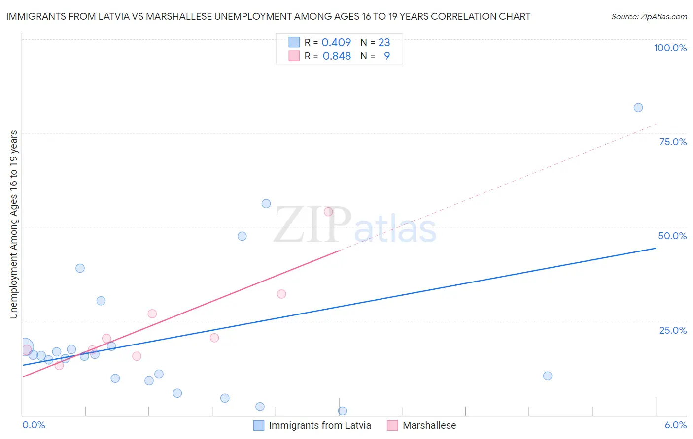 Immigrants from Latvia vs Marshallese Unemployment Among Ages 16 to 19 years