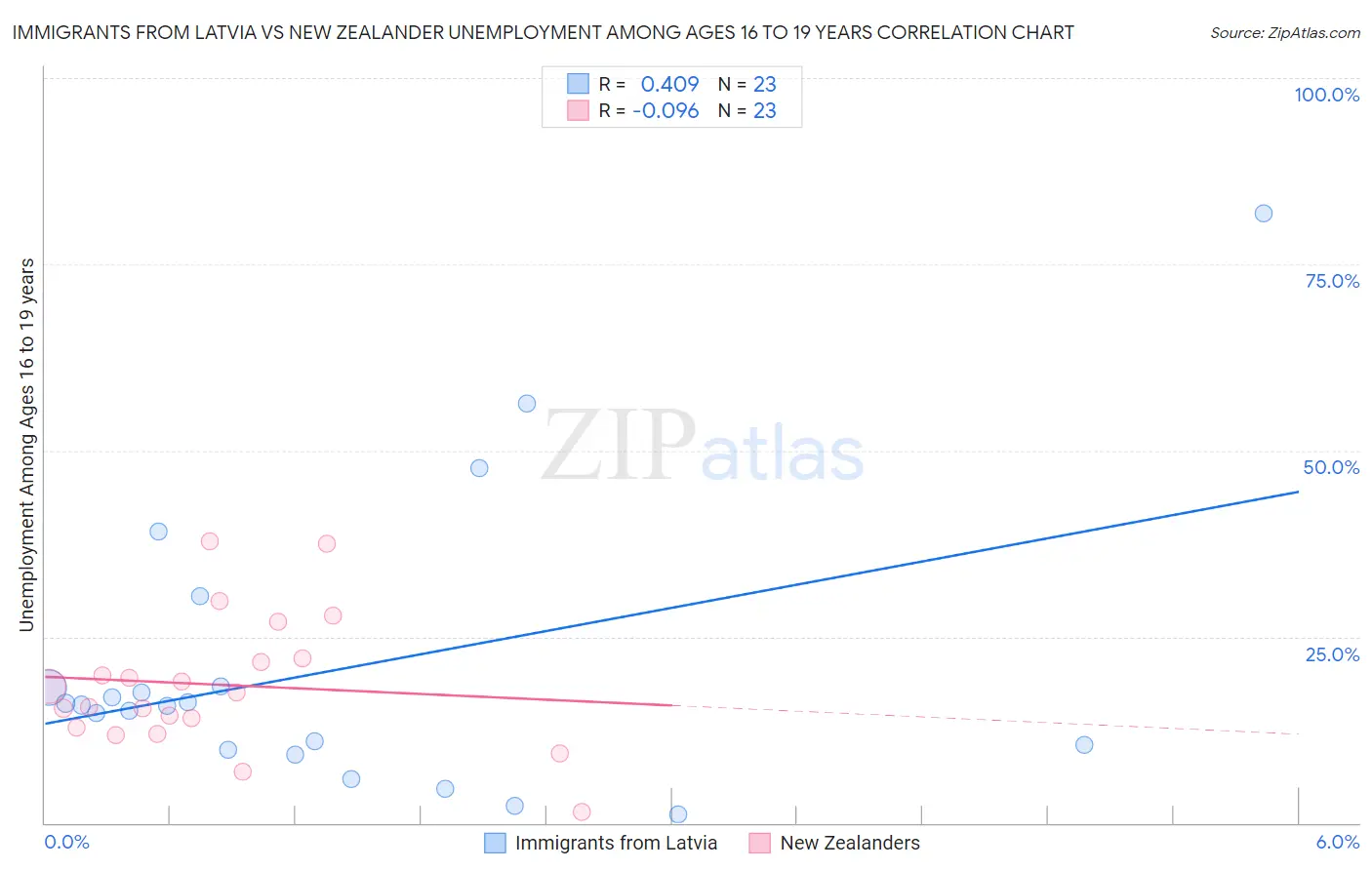 Immigrants from Latvia vs New Zealander Unemployment Among Ages 16 to 19 years