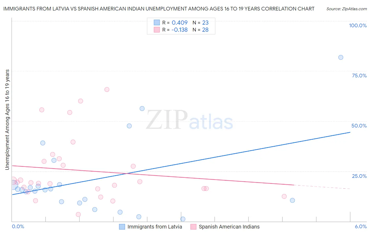 Immigrants from Latvia vs Spanish American Indian Unemployment Among Ages 16 to 19 years