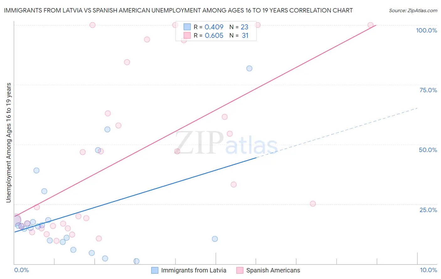 Immigrants from Latvia vs Spanish American Unemployment Among Ages 16 to 19 years