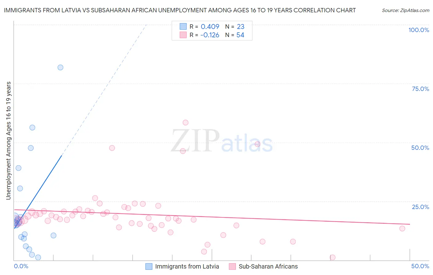 Immigrants from Latvia vs Subsaharan African Unemployment Among Ages 16 to 19 years