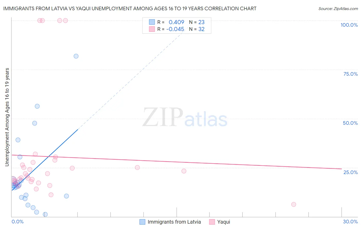 Immigrants from Latvia vs Yaqui Unemployment Among Ages 16 to 19 years