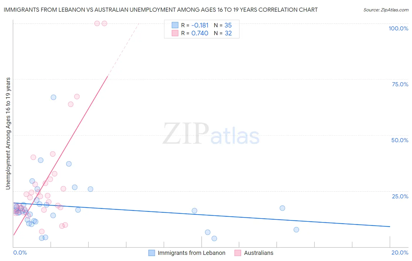 Immigrants from Lebanon vs Australian Unemployment Among Ages 16 to 19 years