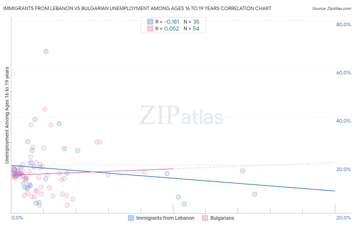 Immigrants from Lebanon vs Bulgarian Unemployment Among Ages 16 to 19 years