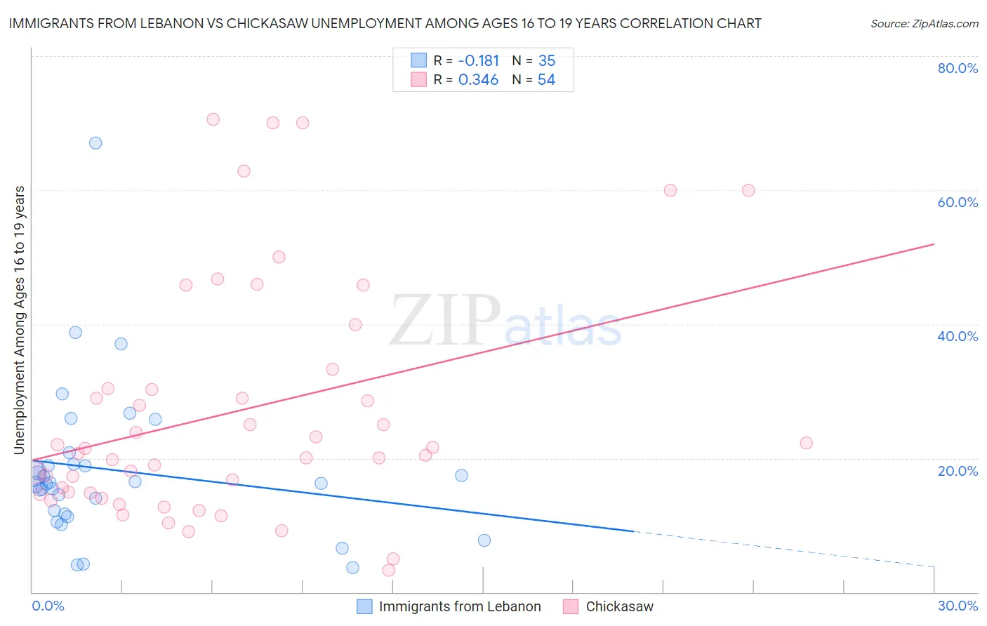 Immigrants from Lebanon vs Chickasaw Unemployment Among Ages 16 to 19 years