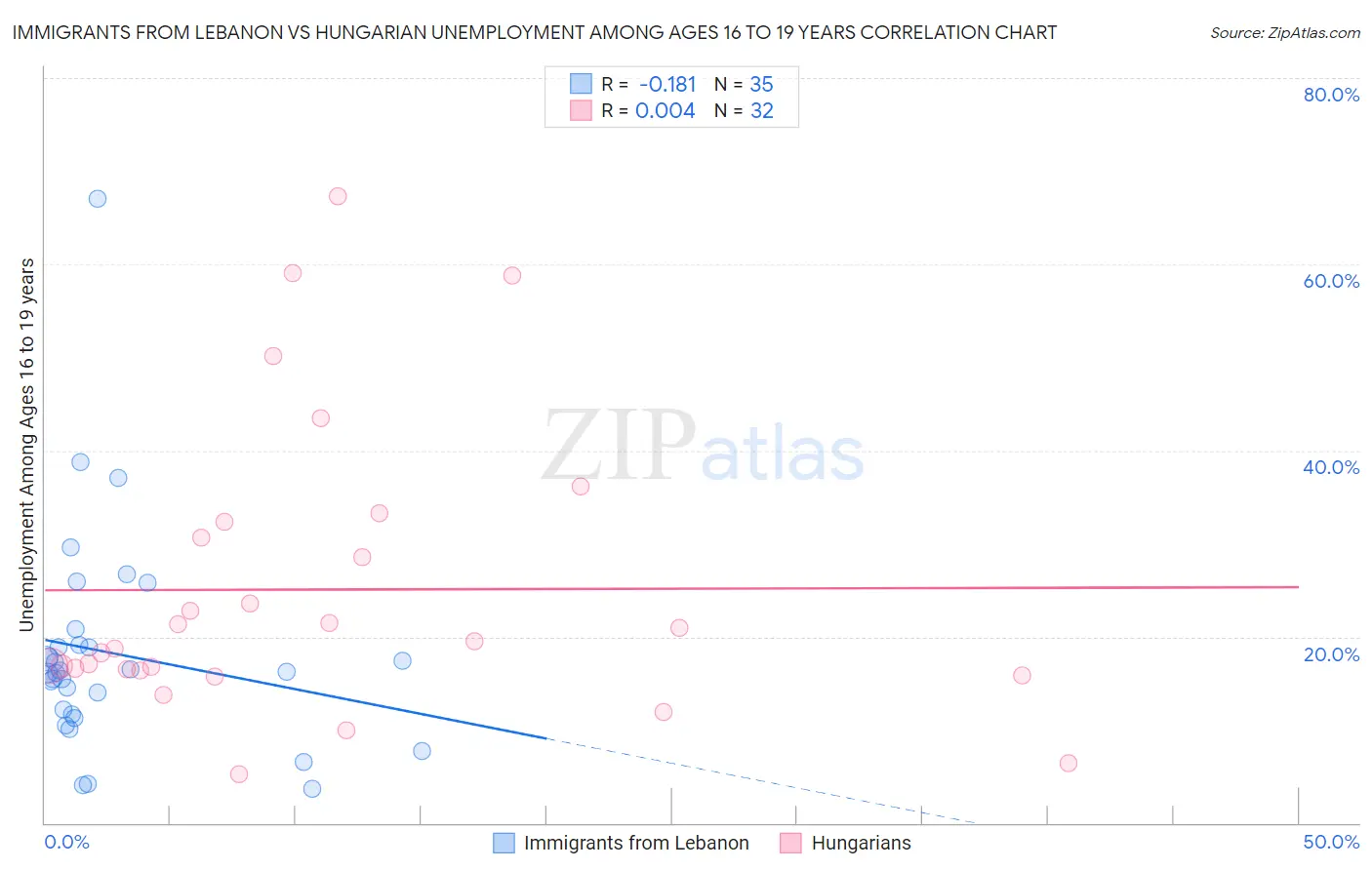 Immigrants from Lebanon vs Hungarian Unemployment Among Ages 16 to 19 years