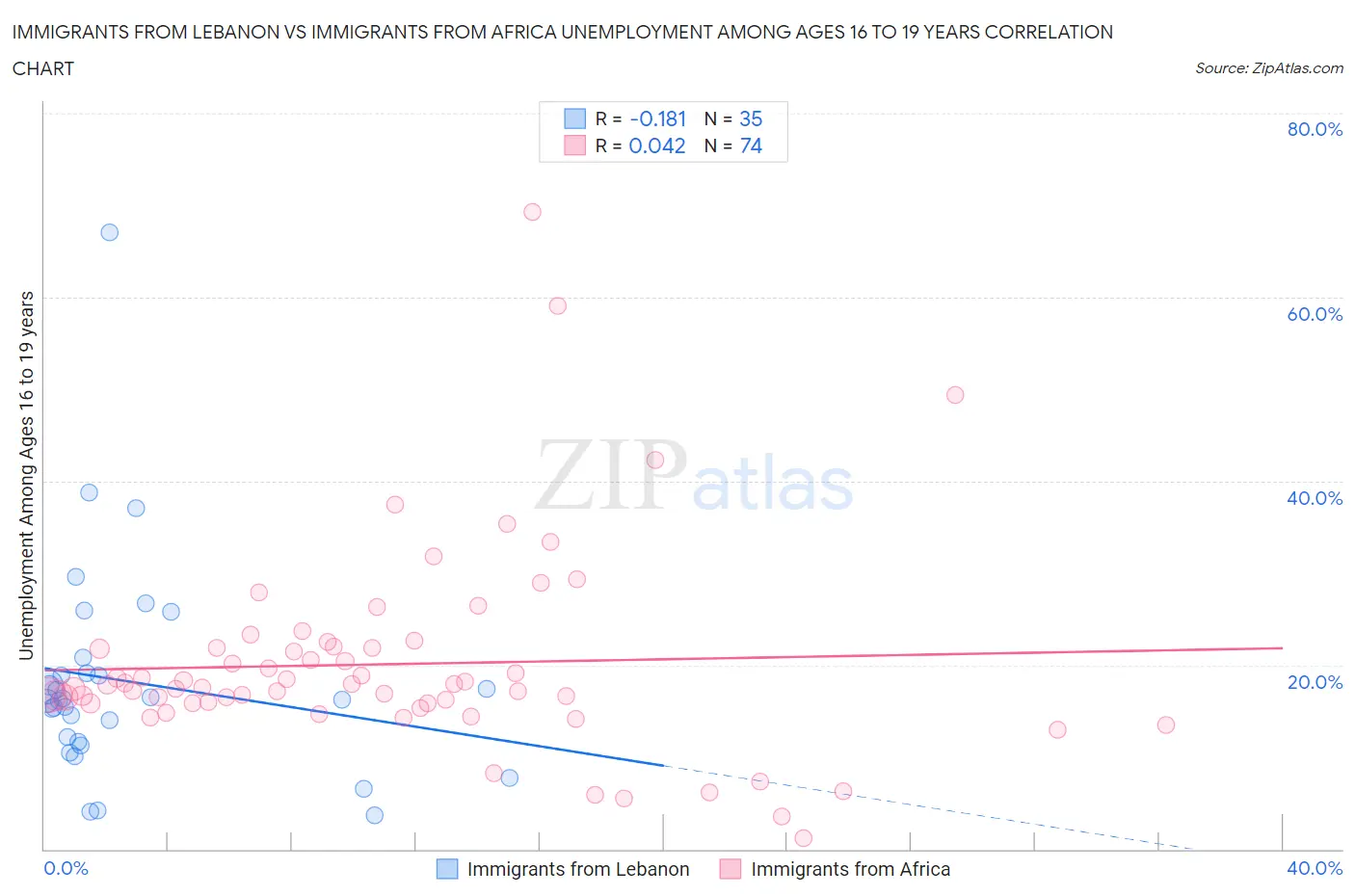 Immigrants from Lebanon vs Immigrants from Africa Unemployment Among Ages 16 to 19 years