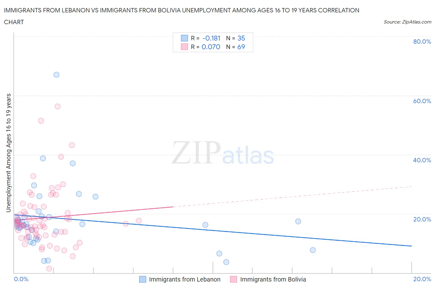 Immigrants from Lebanon vs Immigrants from Bolivia Unemployment Among Ages 16 to 19 years