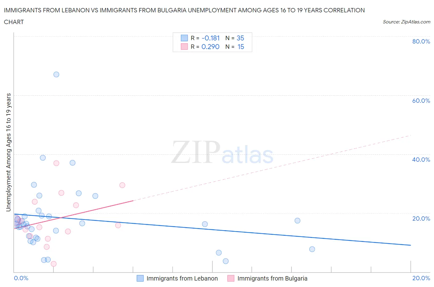 Immigrants from Lebanon vs Immigrants from Bulgaria Unemployment Among Ages 16 to 19 years