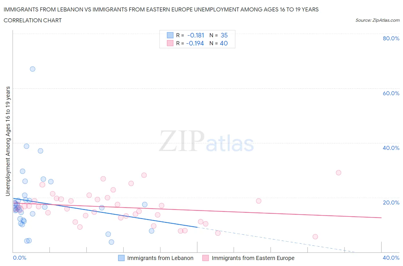 Immigrants from Lebanon vs Immigrants from Eastern Europe Unemployment Among Ages 16 to 19 years