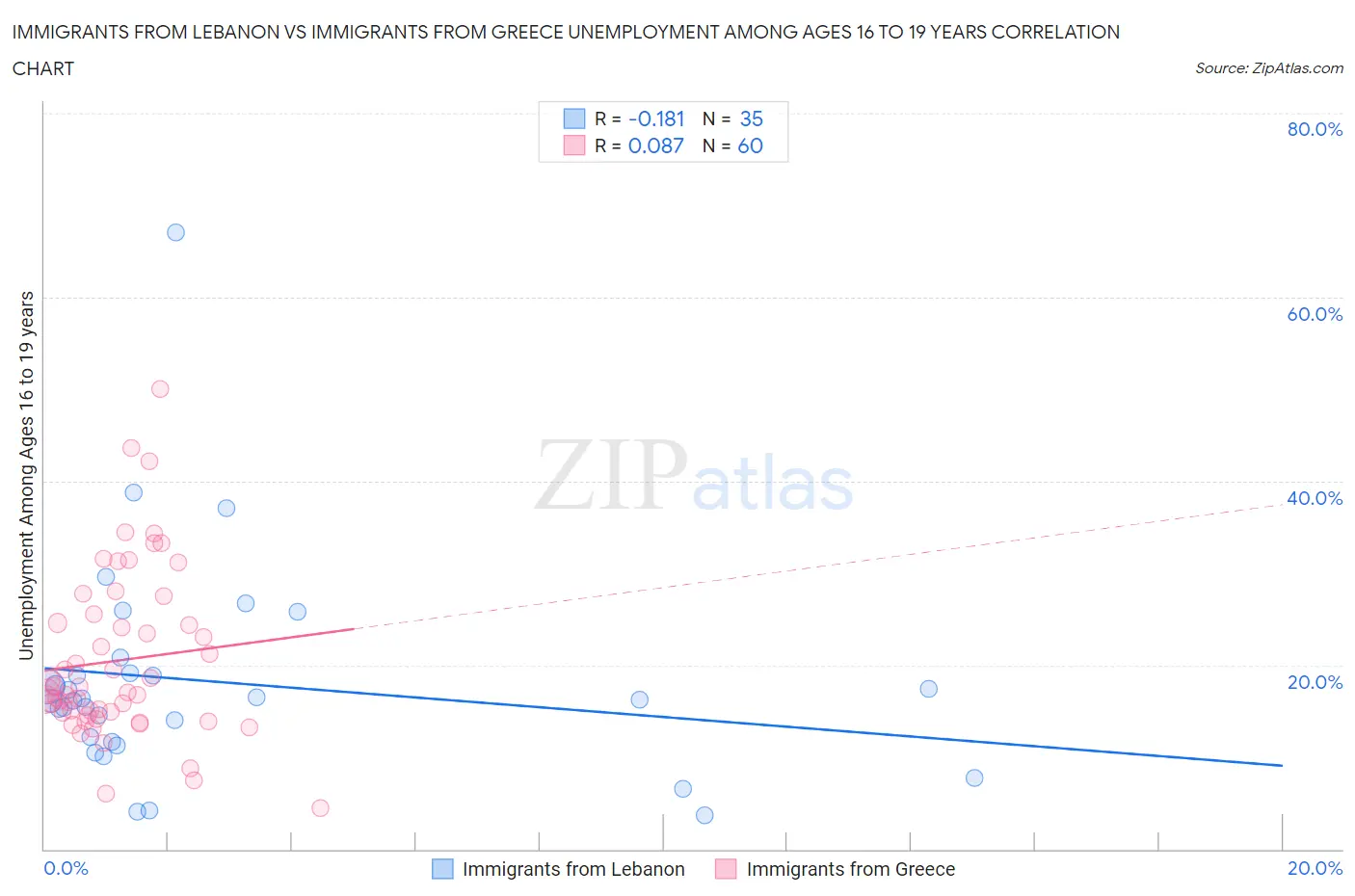 Immigrants from Lebanon vs Immigrants from Greece Unemployment Among Ages 16 to 19 years