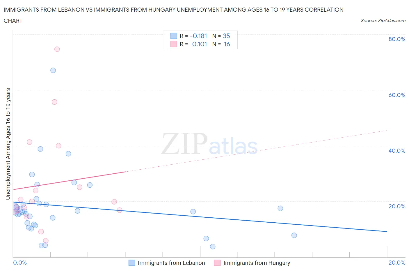 Immigrants from Lebanon vs Immigrants from Hungary Unemployment Among Ages 16 to 19 years