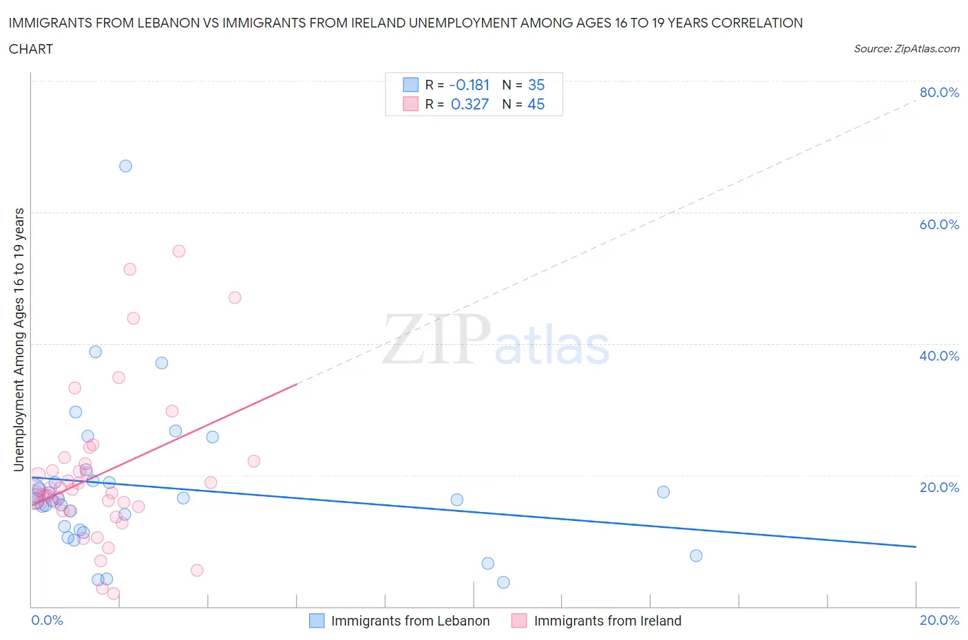 Immigrants from Lebanon vs Immigrants from Ireland Unemployment Among Ages 16 to 19 years