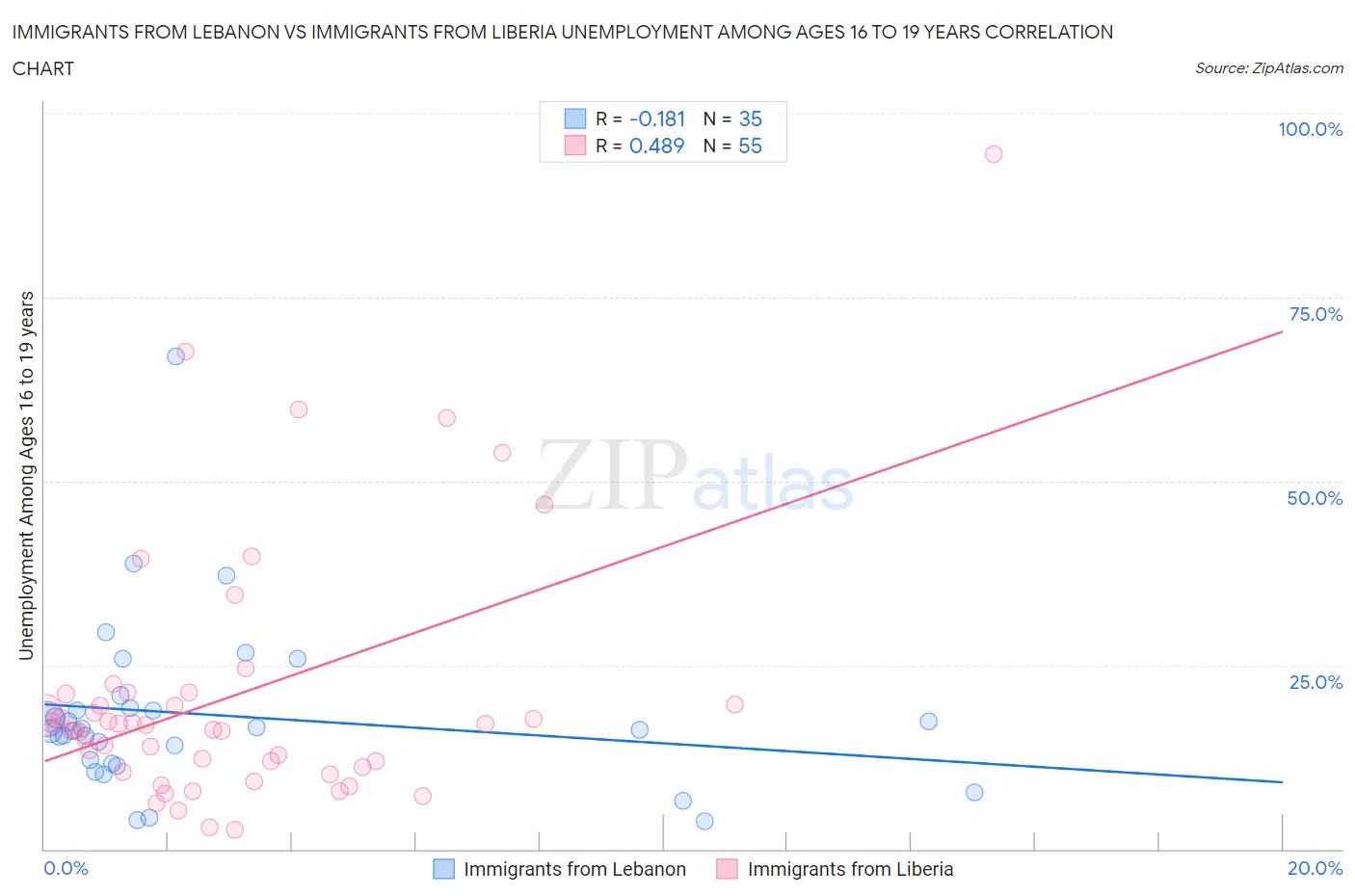 Immigrants from Lebanon vs Immigrants from Liberia Unemployment Among Ages 16 to 19 years