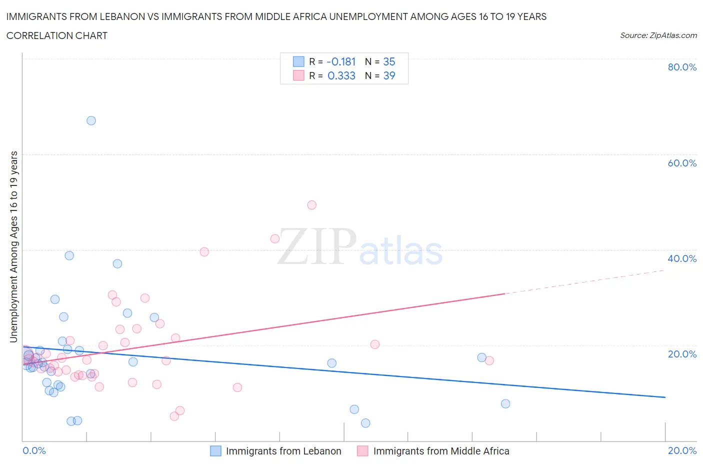 Immigrants from Lebanon vs Immigrants from Middle Africa Unemployment Among Ages 16 to 19 years